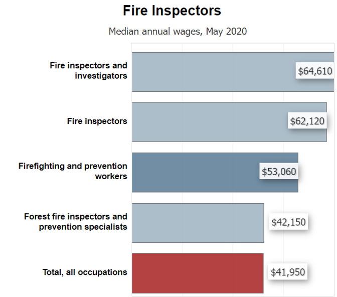 Fire Inspection Median Annual Wages chart