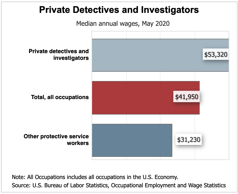 Oregon Private Detectives and investigator annual wages chart